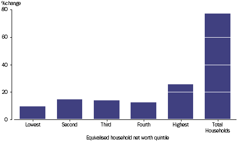 GRAPH 2.3: PERCENTAGE CHANGE OF GROSS DISPOSABLE INCOME BY EQUIVALISED HOUSEHOLD NET WORTH QUINTILES, 2003-04 TO 2011-12. 