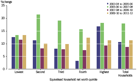 GRAPH 2.4A PERCENTAGE CHANGE PER HOUSEHOLD, GROSS DISPOSABLE INCOME BY EQUIVALISED HOUSEHOLD NET WORTH QUINTILE, 2003-4 ONWARDS