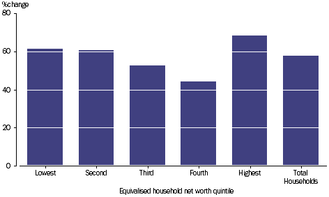 GRAPH 2.4B PERCENTAGE CHANGE, PER HOUSEHOLD, GROSS DISPOSABLE INCOME BY EQUIVALISED HOUSEHOLD NET WORTH QUINTILE, 2003-04 TO 2011-12