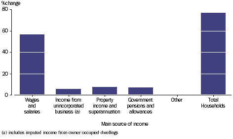 GRAPH 2.5: PERCENTAGE CHANGE OF GROSS DISPOSABLE INCOME BY EQUIVALISED HOUSEHOLD NET WORTH QUINTILES, 2003-04 to 2011-12