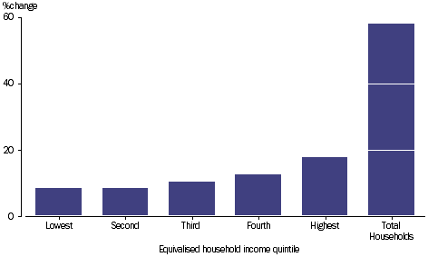 GRAPH 2.16: PERCENTAGE CHANGE OF HOUSEHOLD FINAL CONSUMPTION EXPENDITURE, equivalised household income quintile, 2003-04 to 2011-12