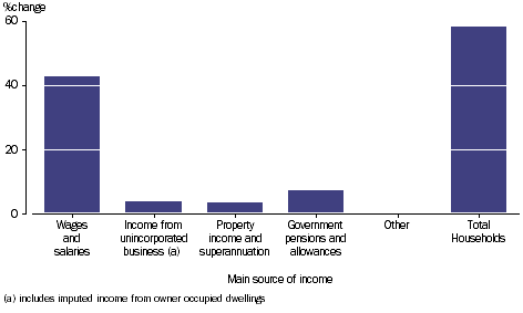 GRAPH 2.20: PERCENTAGE CHANGE OF HOUSEHOLD FINAL CONSUMPTION EXPENDITURE, main source of income, 2003-04 to 2011-12.