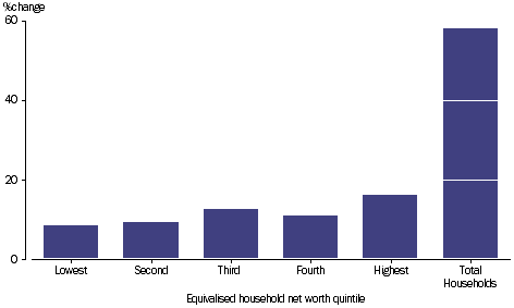 GRAPH 2.18: PERCENTAGE CHANGE OF HOUSEHOLD FINAL CONSUMPTION EXPENDITURE, equivalised household net worth quintile, 2003-04 to 2011-12.