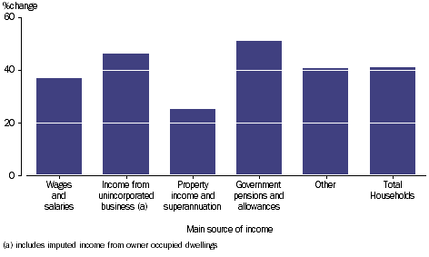 GRAPH 2.21: PERCENTAGE CHANGE PER HOUSEHOLD FINAL CONSUMPTION EXPENDITURE, by main source of income, 2003-04 to 2011-12