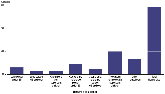 GRAPH 2.22: PERCENTAGE CHANGE OF HOUSEHOLD FINAL CONSUMPTION EXPENDITURE, household composition, 2003-04 to 2011-12.