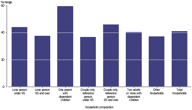 GRAPH 2.23: PERCENTAGE CHANGE PER HOUSEHOLD, final consumption expenditure by household composition, 2003-04 to 2011-12