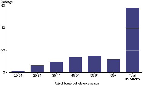 Graph 2.24: Percentage change of household final consumption expenditure, age of reference person, 2003-04 to 2011-12.