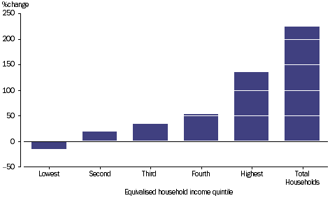 GRAPH 2.26B: PERCENTAGE CHANGE OF GROSS SAVING, equivalised household income quintile, 2003-04 to 2011-12