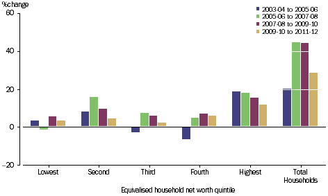 GRAPH 2.27A: PERCENTAGE CHANGE OF GROSS SAVING, equivalised household net worth quintile, 2003-04 onwards