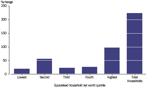 GRAPH 2.27B: PERCENTAGE CHANGE OF GROSS SAVING, equivalised household net worth quintile, 2003-04 to 2011-12