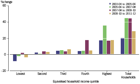 GRAPH 2.26A: PERCENTAGE CHANGE OF GROSS SAVING, equivalised household income quintile, 2003-04 onwards