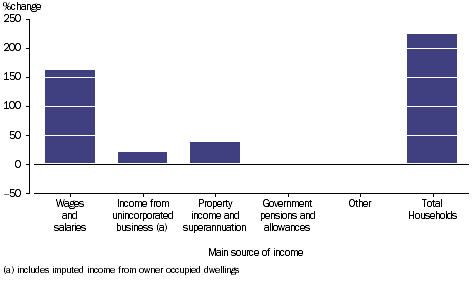 GRAPH 2.28B: PERCENTAGE CHANGE OF GROSS SAVING, main source of income, 2003-04 to 2011-12