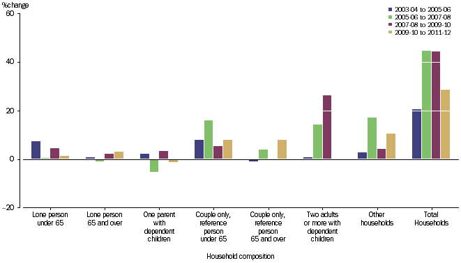 GRAPH 2.29A: PERCENTAGE CHANGE OF GROSS SAVING, household composition, 2003-04 onwards