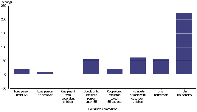 GRAPH 2.29B: PERCENTAGE CHANGE OF GROSS SAVING, household composition, 2003-04 to 2011-12