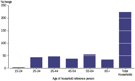 GRAPH 2.30B: PERCENTAGE CHANGE OF GROSS SAVING, age of reference person, 2003-04 to 2011-12.