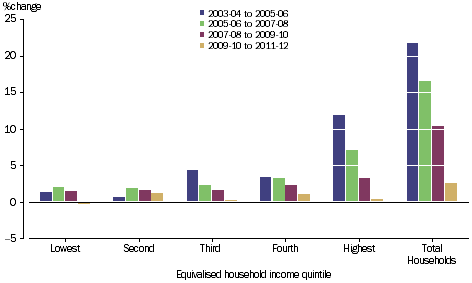 GRAPH 2.31A: PERCENTAGE CHANGE OF NET WORTH, by equivalised household income quintile, 2003-04 onwards