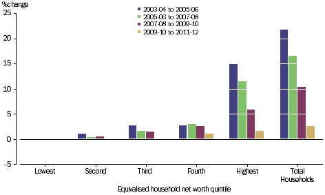 GRAPH 2.33A: PERCENTAGE CHANGE OF NET WORTH, by equivalised household net worth quintile, 2003-04 onwards