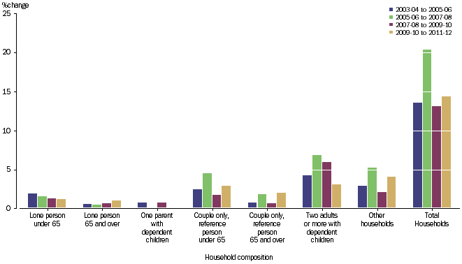 GRAPH 2.7A: PERCENTAGE CHANGE OF GROSS DISPOSABLE INCOME BY HOUSEHOLD COMPOSITION, 2003-04 onwards