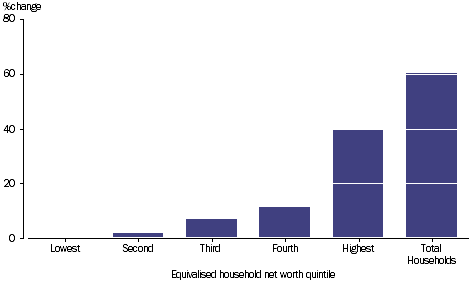 GRAPH 2.33B: PERCENTAGE CHANGE OF NET WORTH, by equivalised household net worth quintile, 2003-04 to 2011-12