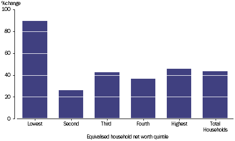 GRAPH 2.34: PERCENTAGE CHANGE PER HOUSEHOLD, net worth by equivalised household net worth quintile,  2003-04 to 2011-12