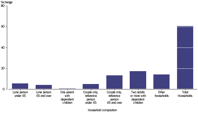 GRAPH 2.37: PERCENTAGE CHANGE OF NET WORTH, by household composition, 2003-04 to 2011-12