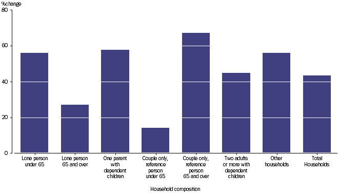 GRAPH 2.38: PERCENTAGE CHANGE PER HOUSEHOLD, net worth by household composition, 2003-04 to 2011-12