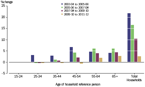 GRAPH 2.39A: PERCENTAGE CHANGE OF NET WORTH, by age of reference person, 2003-04 onwards 