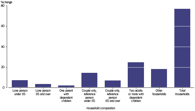 GRAPH 2.7B: PERCENTAGE CHANGE OF GROSS DISPOSABLE INCOME BY HOUSEHOLD COMPOSITION, 2003-04 to 2011-12