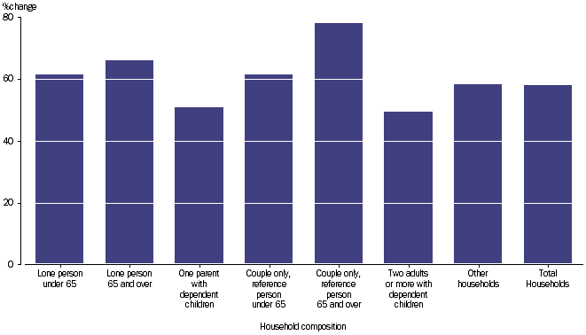 GRAPH 2.8: PERCENTAGE CHANGE PER HOUSEHOLD, gross disposable income by household composition, 2003-04 to 2011-12