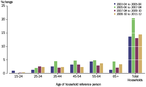 GRAPH 2.9A: PERCENTAGE CHANGE, PER HOUSEHOLD, gross disposable income by age of reference person, 2003-04 onwards