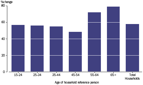 GRAPH 2.10: PERCENTAGE CHANGE, PER HOUSEHOLD, gross disposable income by household composition, 2003-04 to 2011-12