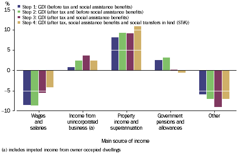 GRAPH 2.13: REDISTRIBUTION MEASURES BY GOVERNMENT AND NPISH, MAIN SOURCE OF INCOME, Change in ratio of GDI per household,  2003-04 to 2011-12