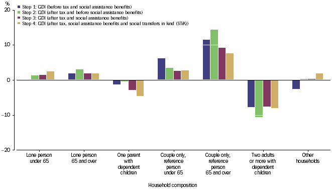 GRAPH 2.14: REDISTRIBUTION MEASURES BY GOVERNMENT AND NPISH, HOUSEHOLD COMPOSITION, Change in ratio of GDI per household,  2003-04 to 2011-12 