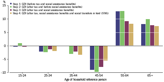 GRAPH 2.15: REDISTRIBUTION MEASURES BY GOVERNMENT AND NPISH, AGE OF REFERENCE PERSON, Change in ratio of GDI per household,  2003-04 to 2011-12