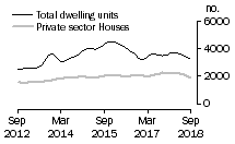 Graph: Dwelling units approved - Qld