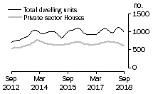 Graph: Dwelling units approved - SA