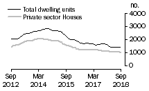 Graph: Dwelling units approved - WA