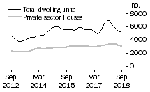 Graph: Dwelling units approved - Vic.