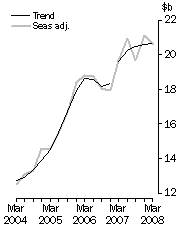 Graph: New Capital Expenditure in Volume Terms