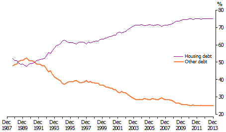 graph showing housing debt and other debt as a percentage of total household debt