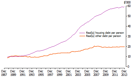 graph showing real household debt per person