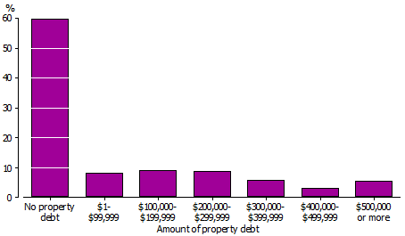 graph showing share of property debt among all households in 2011-12