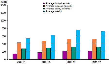 graph showing real equity in home and real wealth of households with home loan debt