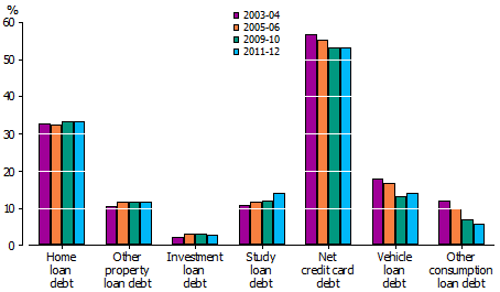 graph showing percentage of households with selected types of debt