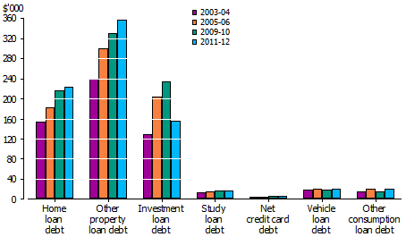 graph showing average real level of selected type of debt among households with that type of debt