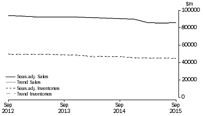 Graph: Manufacturing