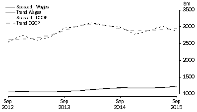 Graph: Electricity, Gas, Water and Waste Services