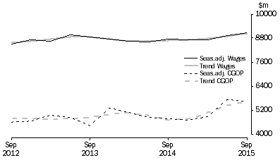 Graph: Wholesale Trade