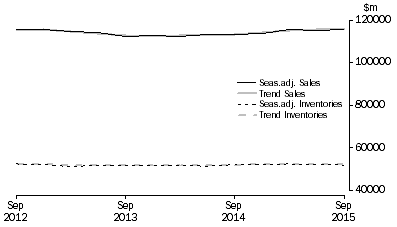 Graph: Wholesale Trade