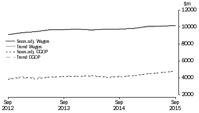 Graph: Retail Trade